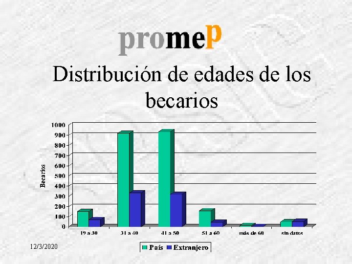 Distribución de edades de los becarios 12/3/2020 