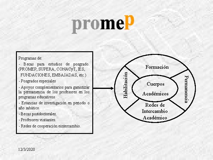 12/3/2020 Habilitación Formación Cuerpos Académicos Redes de Intercambio Académico Permanencia Programas de: - Becas