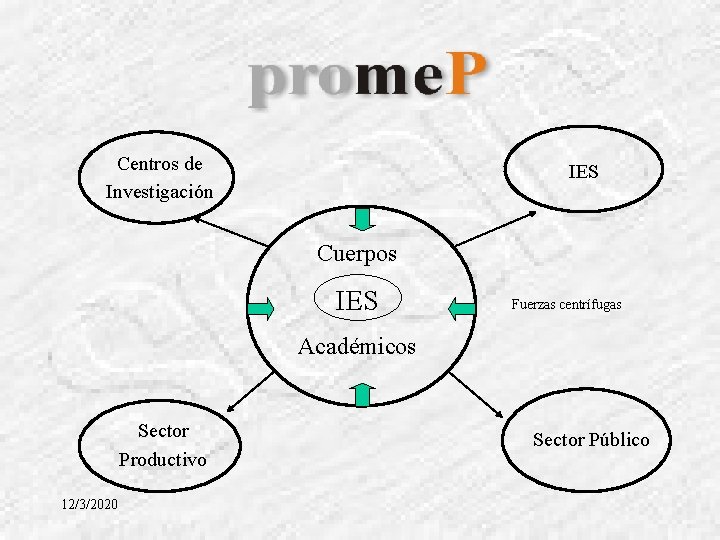 Centros de Investigación IES Cuerpos IES Fuerzas centrífugas Académicos Sector Productivo 12/3/2020 Sector Público