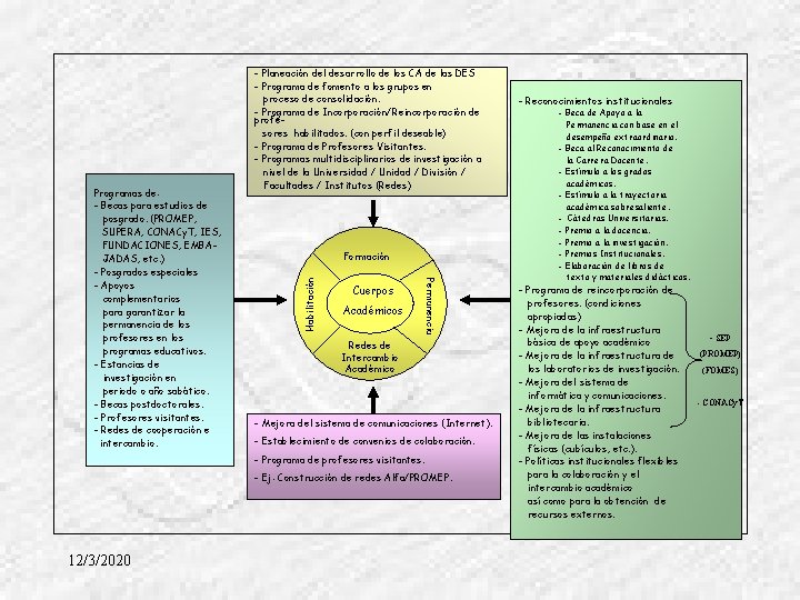 Habilitación Formación Cuerpos Académicos Permanencia Programas de: - Becas para estudios de posgrado. (PROMEP,