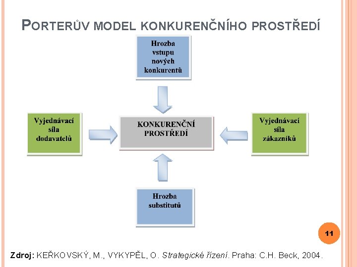 PORTERŮV MODEL KONKURENČNÍHO PROSTŘEDÍ 11 Zdroj: KEŘKOVSKÝ, M. , VYKYPĚL, O. Strategické řízení. Praha: