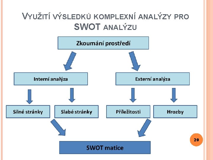 VYUŽITÍ VÝSLEDKŮ KOMPLEXNÍ ANALÝZY PRO SWOT ANALÝZU 20 