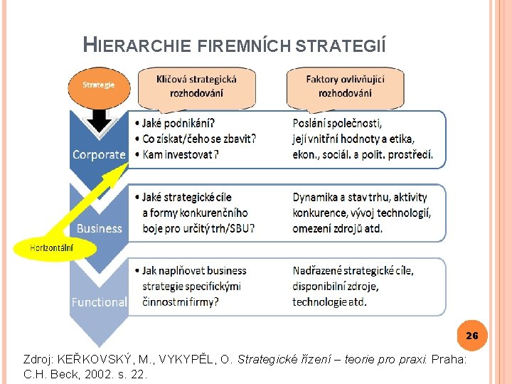 HIERARCHIE FIREMNÍCH STRATEGIÍ 26 Zdroj: KEŘKOVSKÝ, M. , VYKYPĚL, O. Strategické řízení – teorie