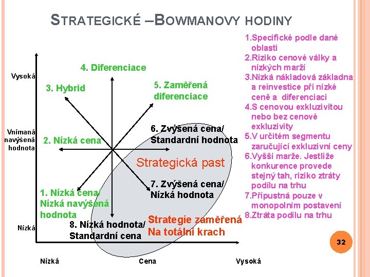 STRATEGICKÉ – BOWMANOVY HODINY Vysoká Vnímaná navýšená hodnota Nízká 1. Specifické podle dané oblasti