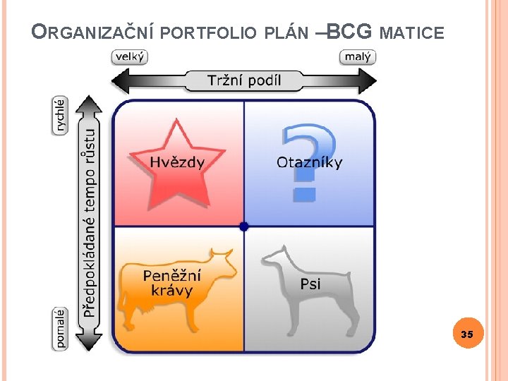 ORGANIZAČNÍ PORTFOLIO PLÁN – BCG MATICE 35 