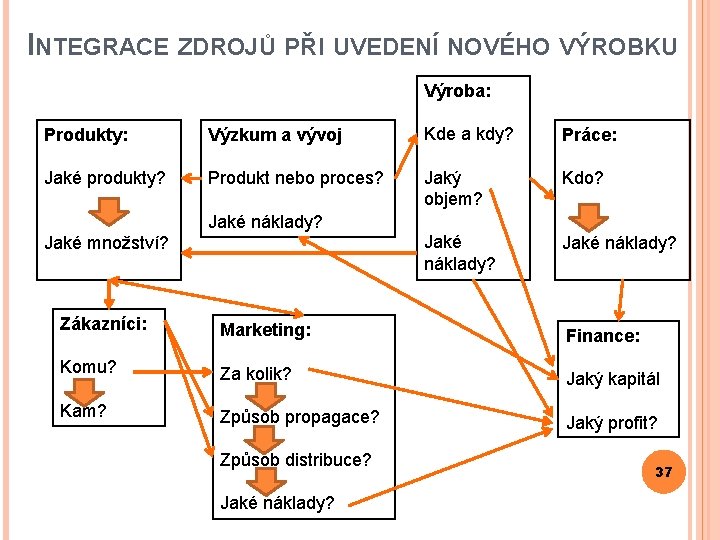 INTEGRACE ZDROJŮ PŘI UVEDENÍ NOVÉHO VÝROBKU Výroba: Produkty: Výzkum a vývoj Kde a kdy?