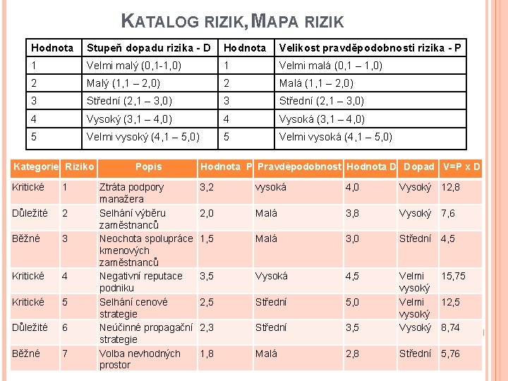 KATALOG RIZIK, MAPA RIZIK Hodnota Stupeň dopadu rizika - D Hodnota Velikost pravděpodobnosti rizika