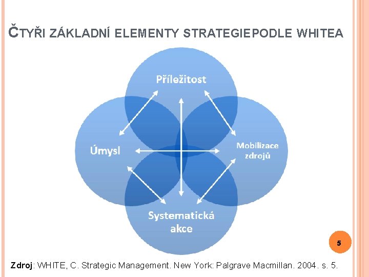 ČTYŘI ZÁKLADNÍ ELEMENTY STRATEGIE PODLE WHITEA 5 Zdroj: WHITE, C. Strategic Management. New York: