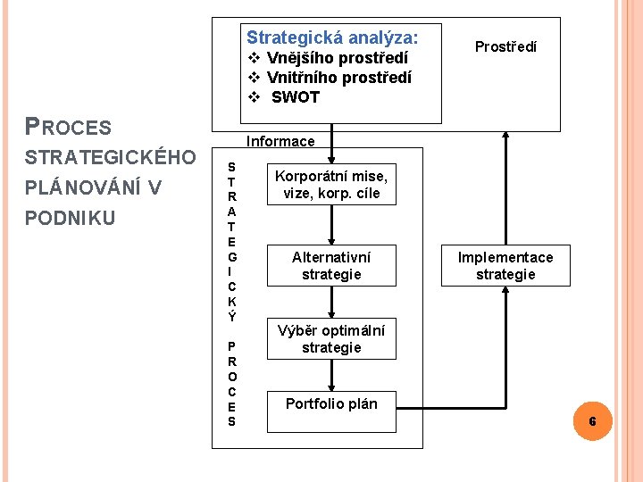 Strategická analýza: v Vnějšího prostředí v Vnitřního prostředí v SWOT PROCES STRATEGICKÉHO PLÁNOVÁNÍ V