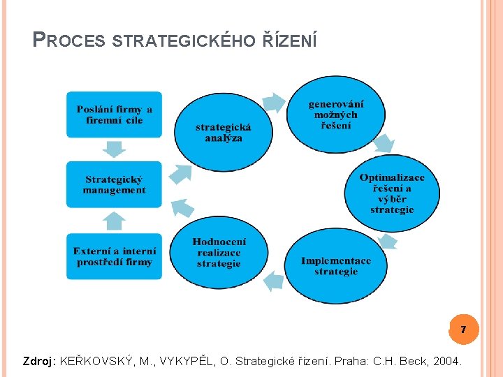 PROCES STRATEGICKÉHO ŘÍZENÍ 7 Zdroj: KEŘKOVSKÝ, M. , VYKYPĚL, O. Strategické řízení. Praha: C.