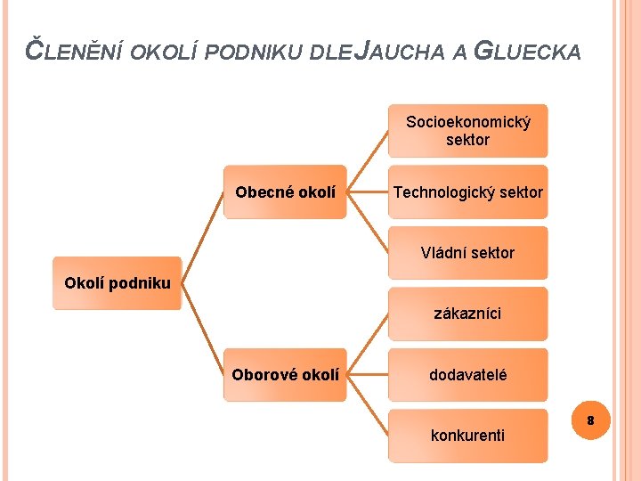 ČLENĚNÍ OKOLÍ PODNIKU DLE JAUCHA A GLUECKA Socioekonomický sektor Obecné okolí Technologický sektor Vládní