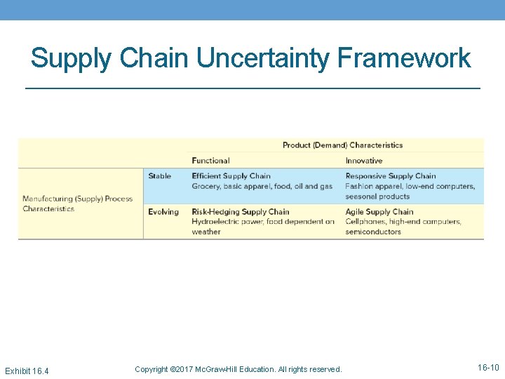Supply Uncertainty Supply Chain Uncertainty Framework Exhibit 16. 4 Copyright © 2017 Mc. Graw-Hill