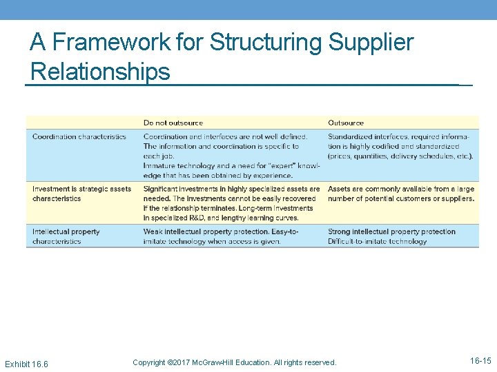 A Framework for Structuring Supplier Relationships Exhibit 16. 6 Copyright © 2017 Mc. Graw-Hill
