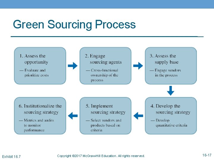Green Sourcing Process Exhibit 16. 7 Copyright © 2017 Mc. Graw-Hill Education. All rights