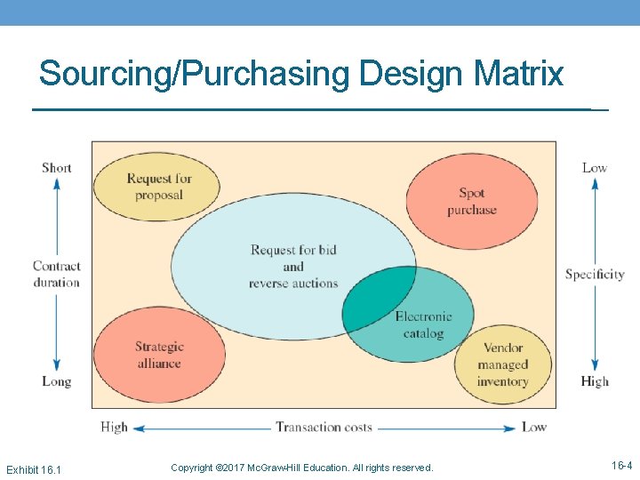 Sourcing/Purchasing Design Matrix Exhibit 16. 1 Copyright © 2017 Mc. Graw-Hill Education. All rights