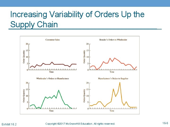 Increasing Variability of Orders Up the Supply Chain Exhibit 16. 2 Copyright © 2017