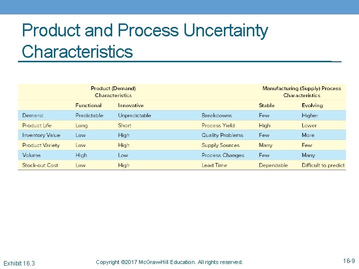 Product and Process Uncertainty Characteristics Exhibit 16. 3 Copyright © 2017 Mc. Graw-Hill Education.
