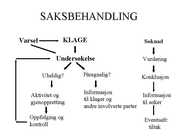 SAKSBEHANDLING Varsel KLAGE Søknad Undersøkelse Vurdering Uheldig? Aktivitet og gjenoppretting Oppfølging og kontroll Påregnelig?