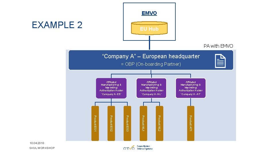 EMVO EXAMPLE 2 EU Hub PA with EMVO “Company A” – European headquarter =