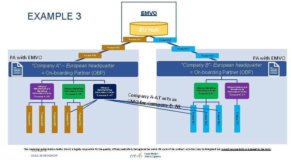 EMVO EXAMPLE 3 EU Hub Product DE 1 Product DE 2 PA with EMVO