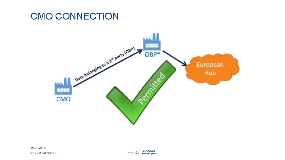 CMO CONNECTION 10. 04. 2018 SKUL WORKSHOP 