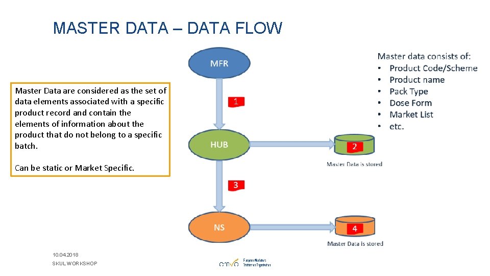 MASTER DATA – DATA FLOW Master Data are considered as the set of data