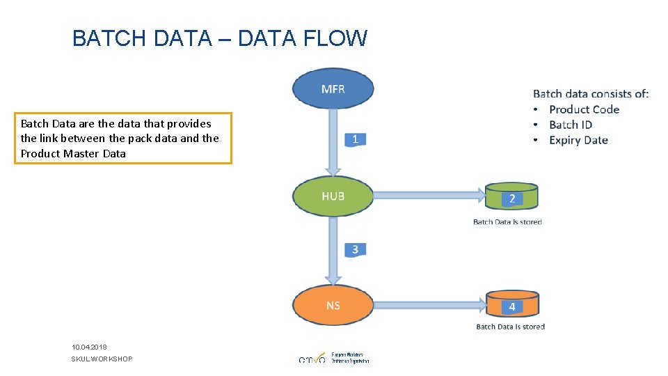 BATCH DATA – DATA FLOW Batch Data are the data that provides the link