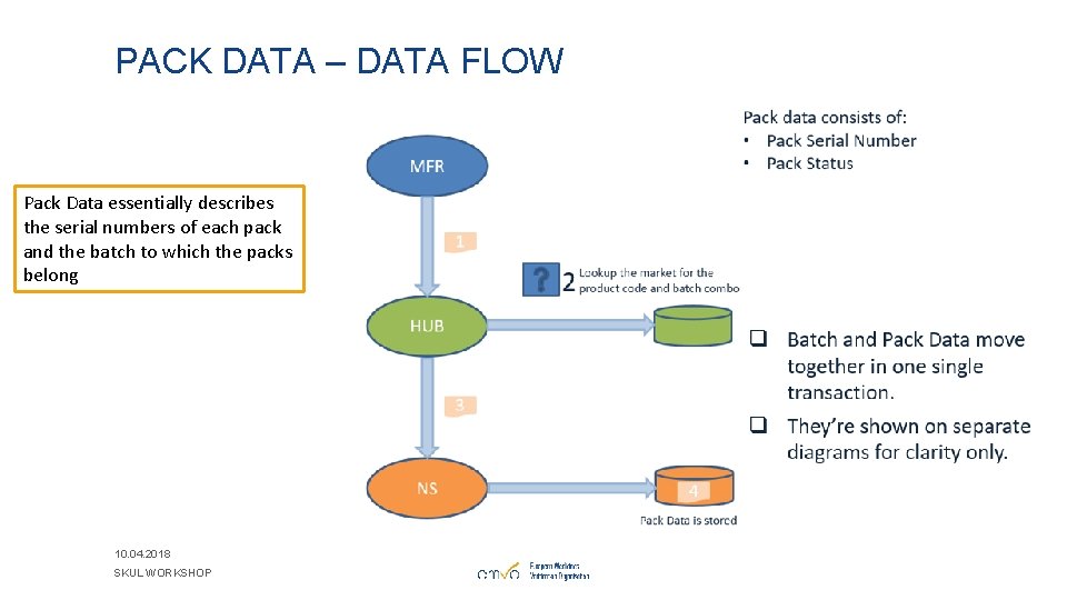 PACK DATA – DATA FLOW Pack Data essentially describes the serial numbers of each