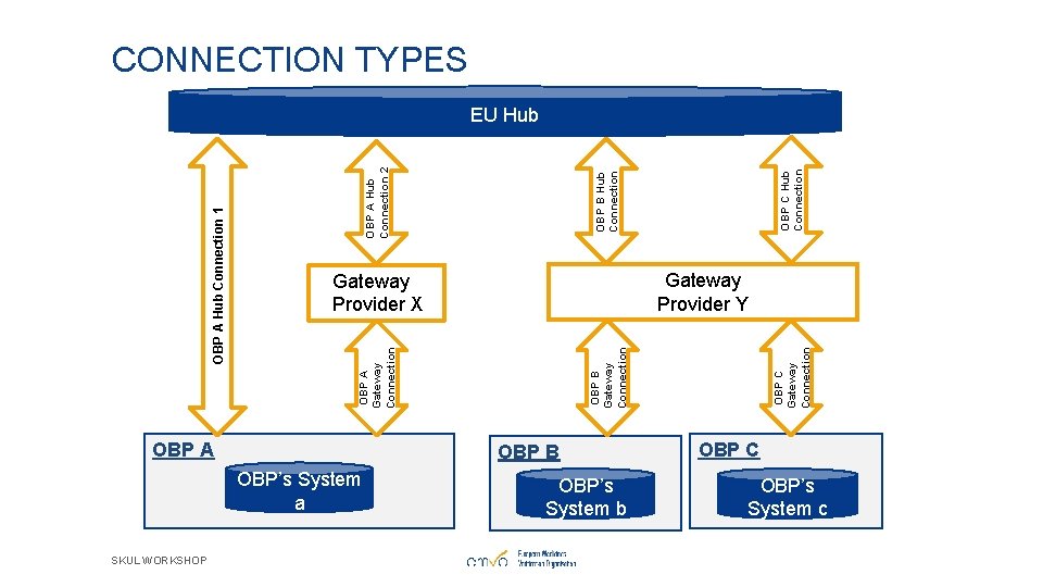 SKUL WORKSHOP OBP A OBP’s System a Gateway Provider X OBP B OBP’s System