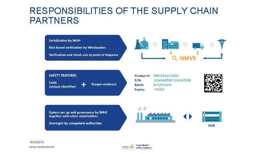 RESPONSIBILITIES OF THE SUPPLY CHAIN PARTNERS 10. 04. 2018 SKUL WORKSHOP 