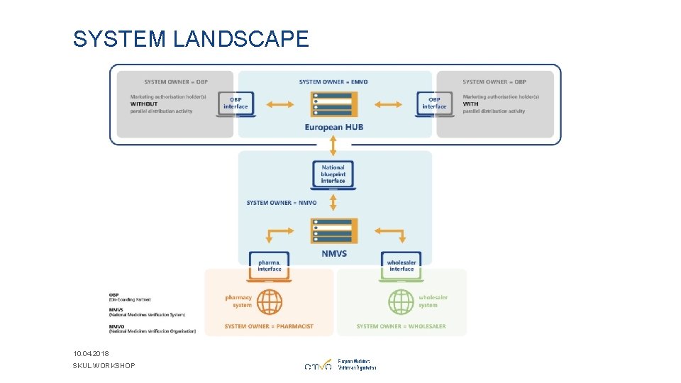 SYSTEM LANDSCAPE 10. 04. 2018 SKUL WORKSHOP 