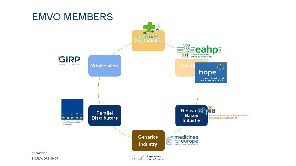 EMVO MEMBERS Pharmacies Wholesalers Hospitals Parallel Distributors Research Based Industry Generics Industry 10. 04.