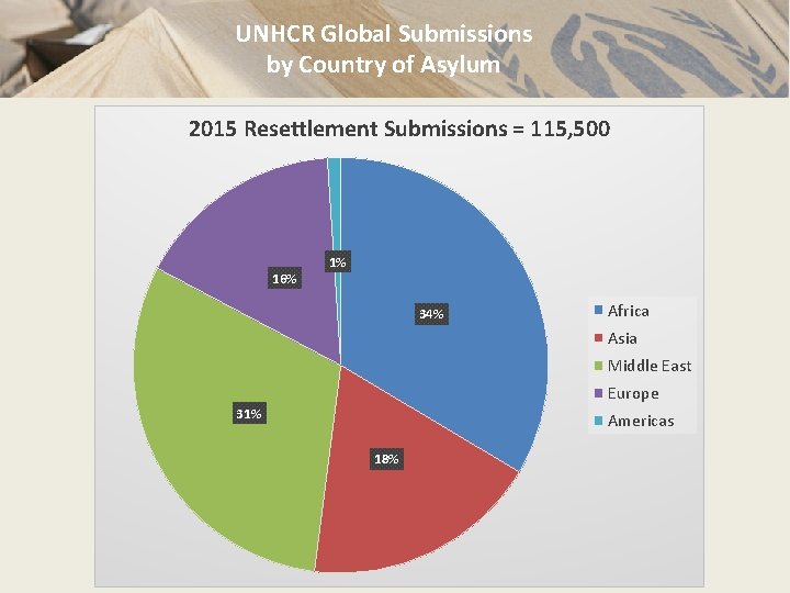 UNHCR Global Submissions by Country of Asylum 2015 Resettlement Submissions = 115, 500 16%