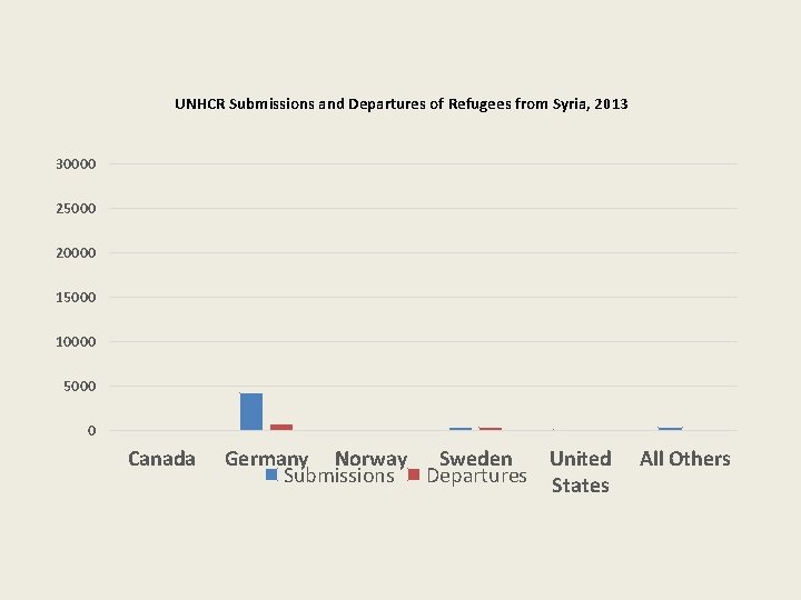 UNHCR Submissions and Departures of Refugees from Syria, 2013 30000 25000 20000 15000 10000