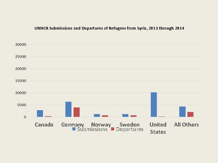UNHCR Submissions and Departures of Refugees from Syria, 2013 through 2014 30000 25000 20000