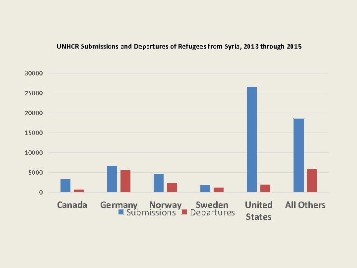 UNHCR Submissions and Departures of Refugees from Syria, 2013 through 2015 30000 25000 20000