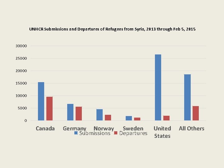 UNHCR Submissions and Departures of Refugees from Syria, 2013 through Feb 5, 2015 30000