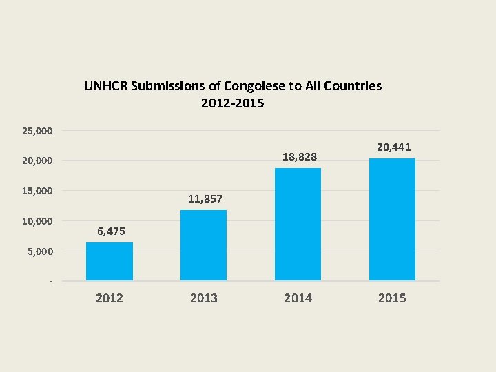 UNHCR Submissions of Congolese to All Countries 2012 -2015 25, 000 18, 828 20,