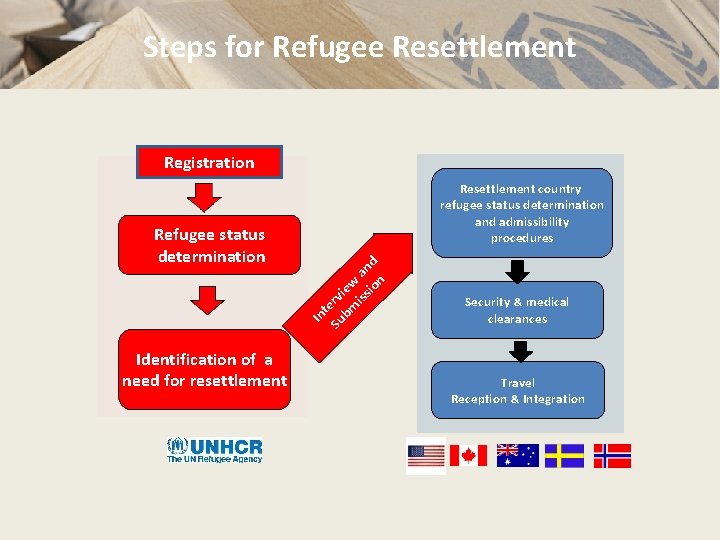 Steps for Refugee Resettlement Registration t Su erv bm iew iss an io d