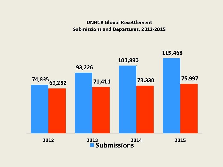 UNHCR Global Resettlement Submissions and Departures, 2012 -2015 115, 468 103, 890 93, 226