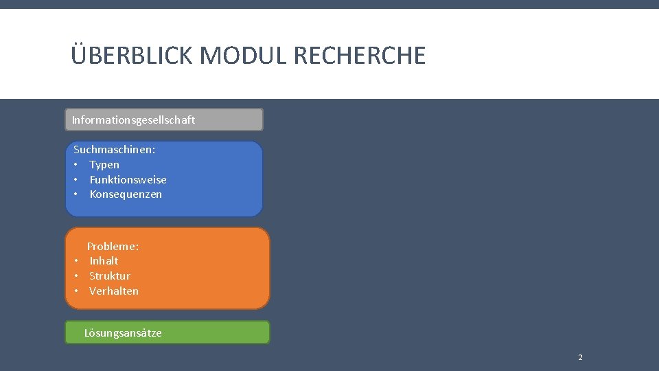 ÜBERBLICK MODUL RECHERCHE Informationsgesellschaft Suchmaschinen: • Typen • Funktionsweise • Konsequenzen Probleme: • Inhalt