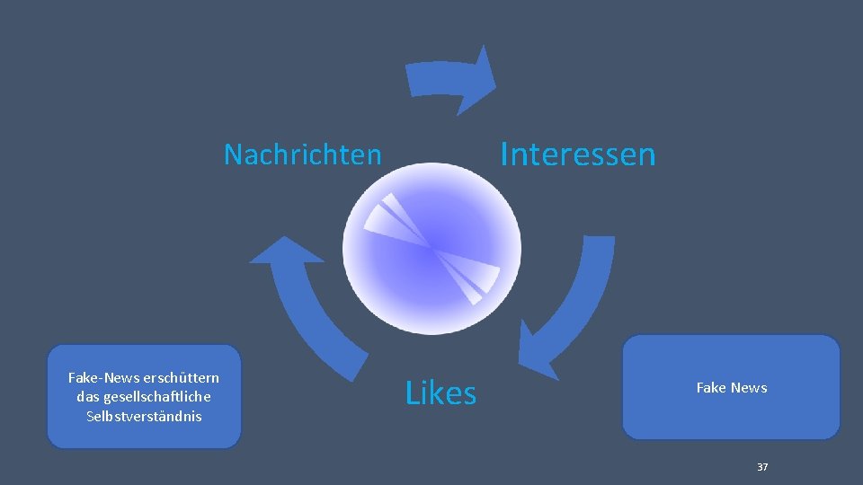 Interessen Nachrichten Fake-News erschüttern das gesellschaftliche Selbstverständnis Likes Fake News 37 