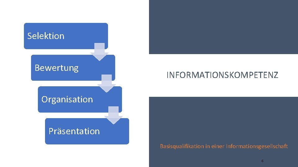 Selektion Bewertung INFORMATIONSKOMPETENZ Organisation Präsentation Basisqualifikation in einer Informationsgesellschaft 6 
