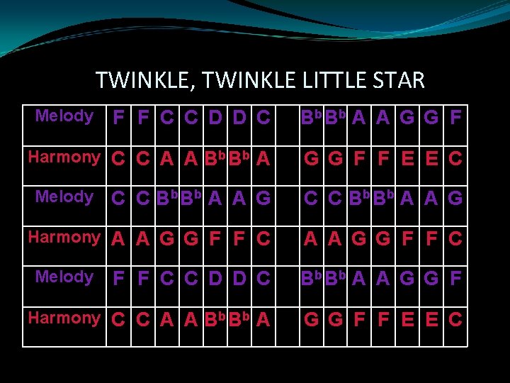 TWINKLE, TWINKLE LITTLE STAR Melody F F C C D D C Bb Bb