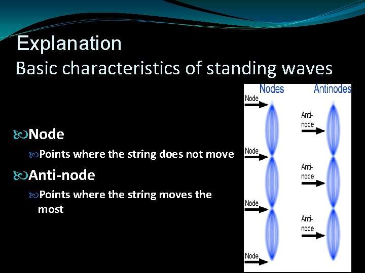 Explanation Basic characteristics of standing waves Node Points where the string does not move