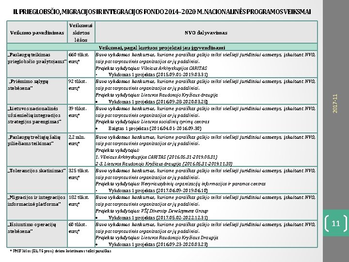 II. PRIEGLOBSČIO, MIGRACIJOS IR INTEGRACIJOS FONDO 2014– 2020 M. NACIONALINĖS PROGRAMOS VEIKSMAI Veiksmo pavadinimas