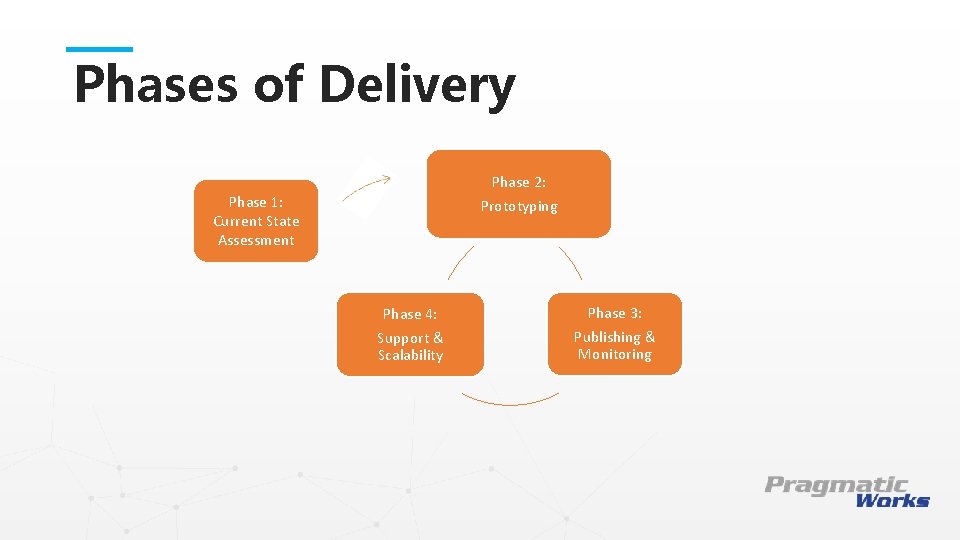 Phases of Delivery Phase 2: Phase 1: Current State Assessment Prototyping This is a