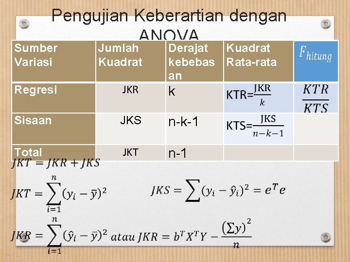 Pengujian Keberartian dengan ANOVA Sumber Variasi Jumlah Kuadrat Regresi JKR k Sisaan JKS n-k-1