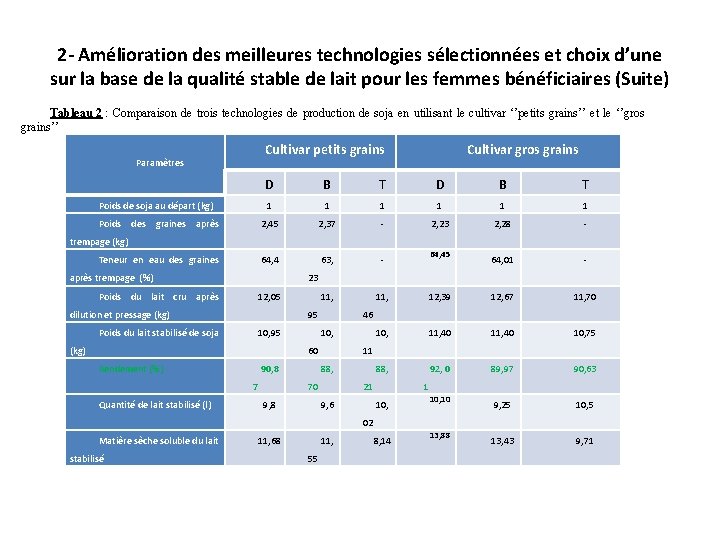 2 - Amélioration des meilleures technologies sélectionnées et choix d’une sur la base de