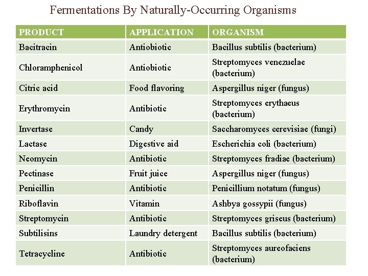 Fermentations By Naturally-Occurring Organisms PRODUCT APPLICATION ORGANISM Bacitracin Antiobiotic Bacillus subtilis (bacterium) Chloramphenicol Antiobiotic